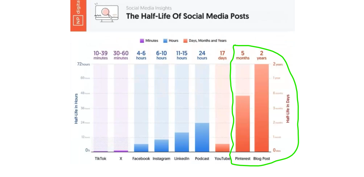 lifespan of posts on social media platforms - NPDigital